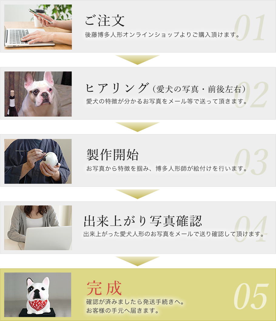 01.ご注文 02.ヒアリング（愛犬の写真・前後左右） 03.製作開始 04.出来上がり写真確認 05.完成